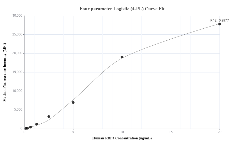 Cytometric bead array standard curve of MP01338-2